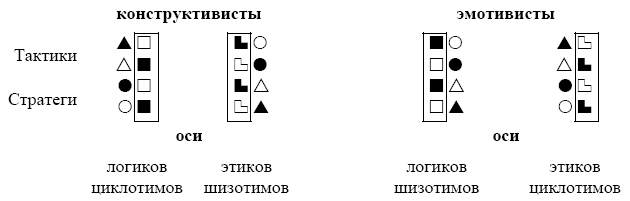 Конструктивизм - эмотивизм